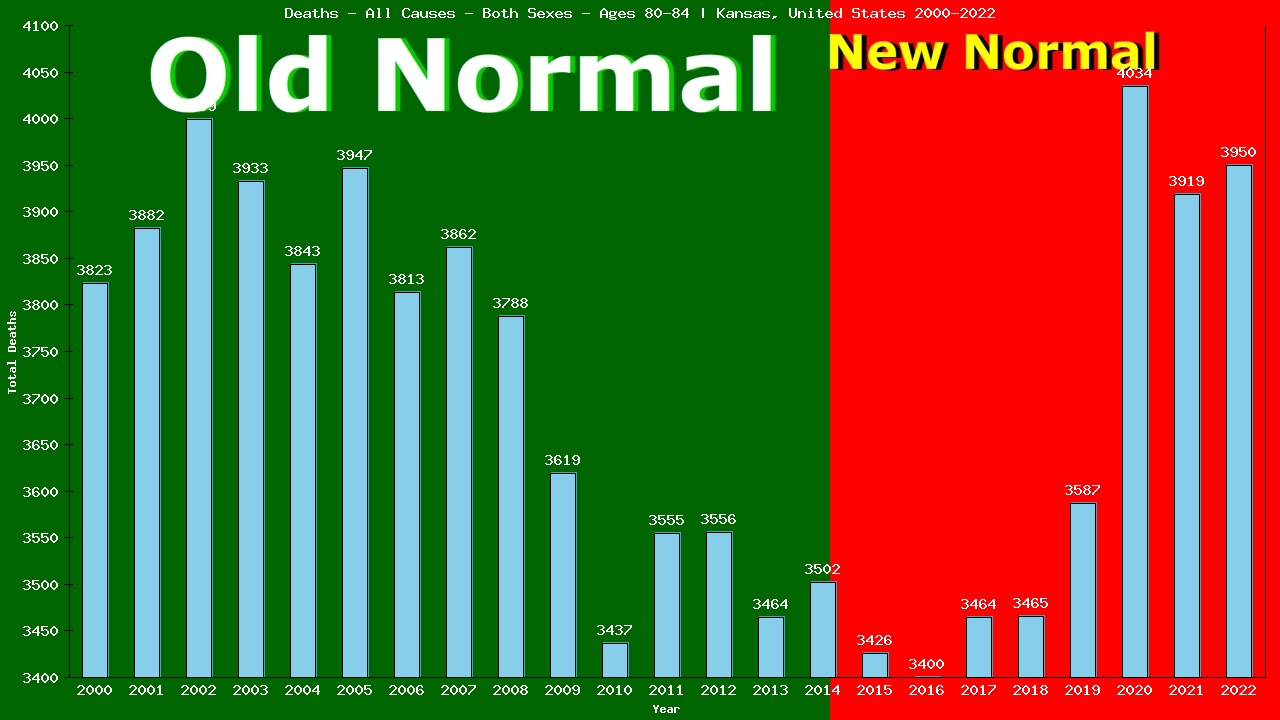 Graph showing Deaths - All Causes - Elderly Men And Women - Aged 80-84 | Kansas, United-states